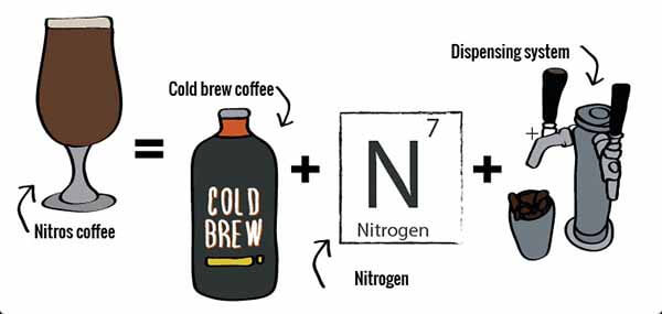 17.-Nitrous-Coffee-_Nitro-Cold-Brew - Jenis Metode Brewing Kopi atau Penyeduhan Kopi